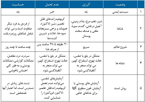 عدم تحمل غذایی، آلرژی و حساسیت در مقابل یکدیگر